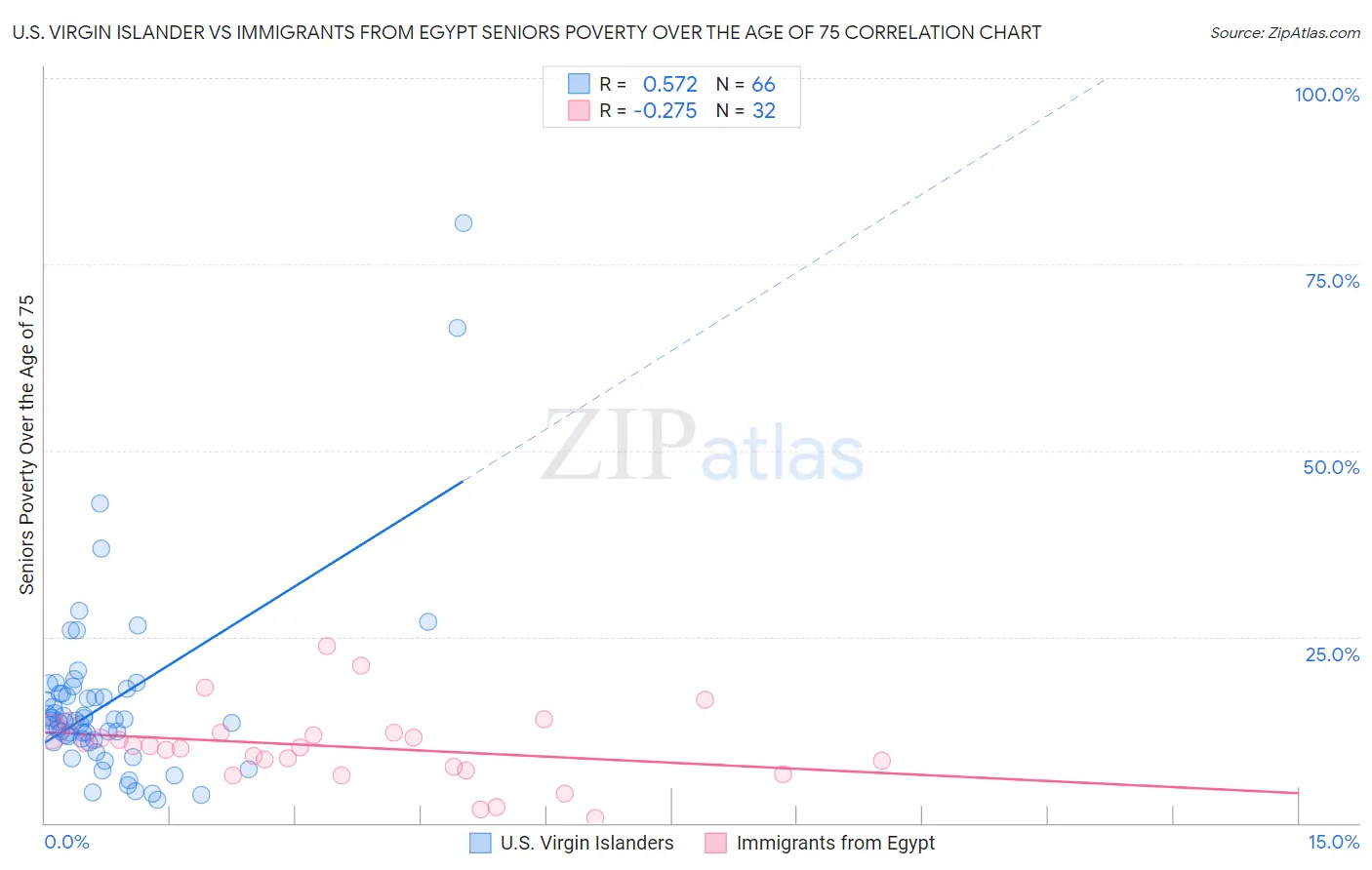 U.S. Virgin Islander vs Immigrants from Egypt Seniors Poverty Over the Age of 75