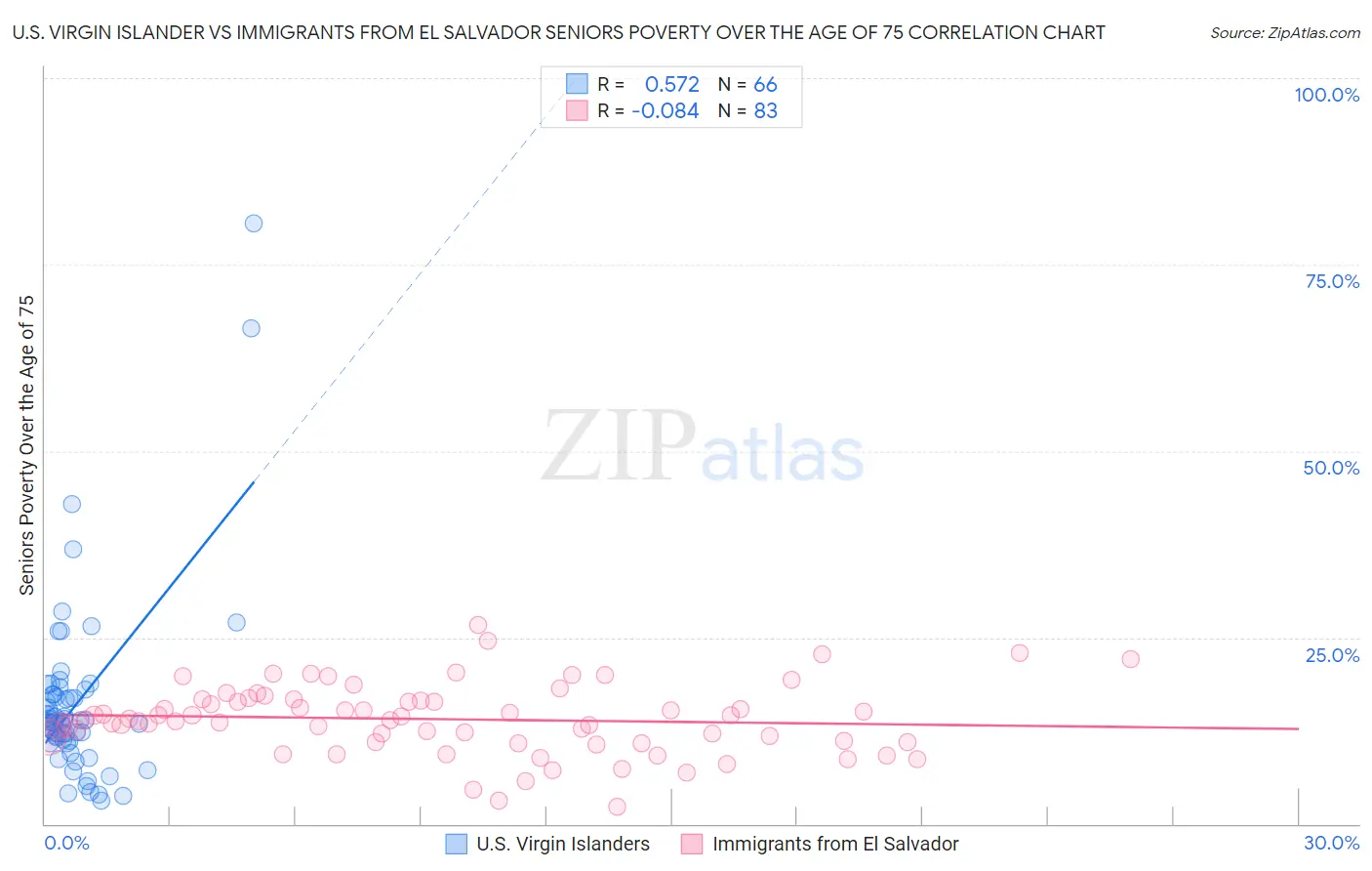 U.S. Virgin Islander vs Immigrants from El Salvador Seniors Poverty Over the Age of 75