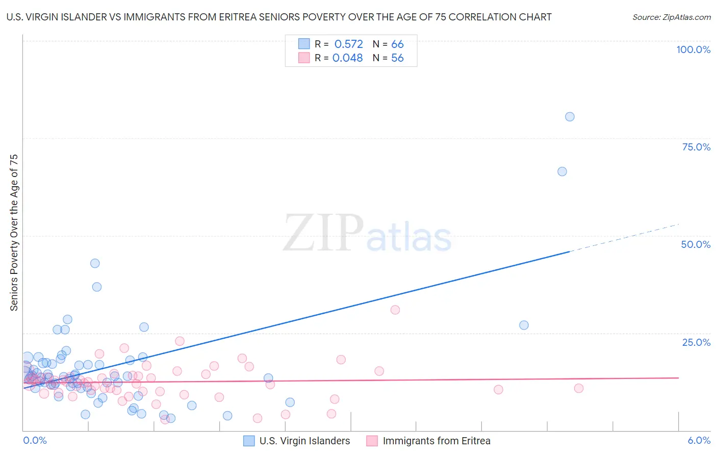 U.S. Virgin Islander vs Immigrants from Eritrea Seniors Poverty Over the Age of 75