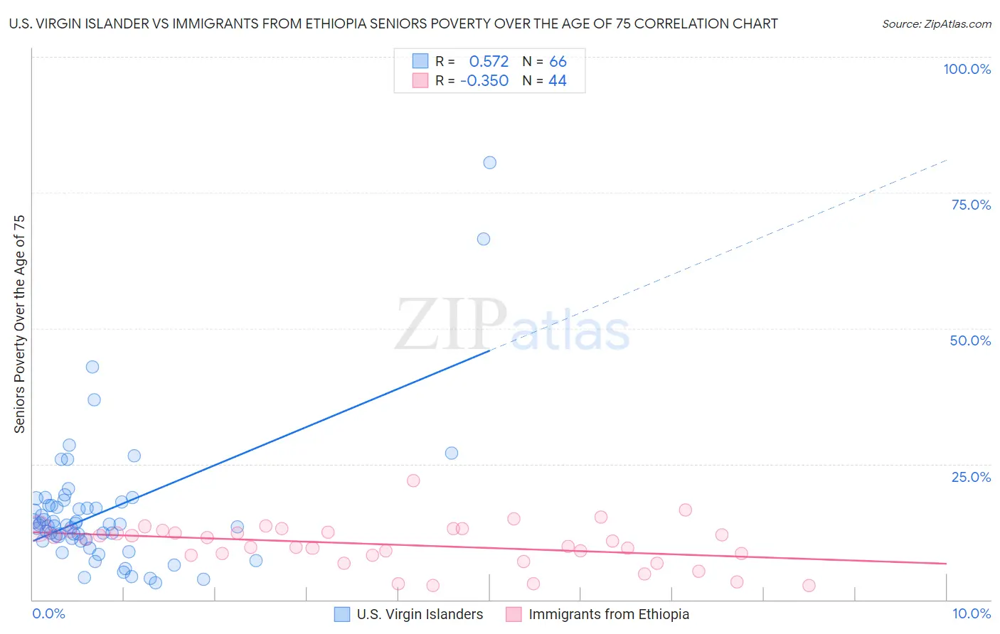 U.S. Virgin Islander vs Immigrants from Ethiopia Seniors Poverty Over the Age of 75