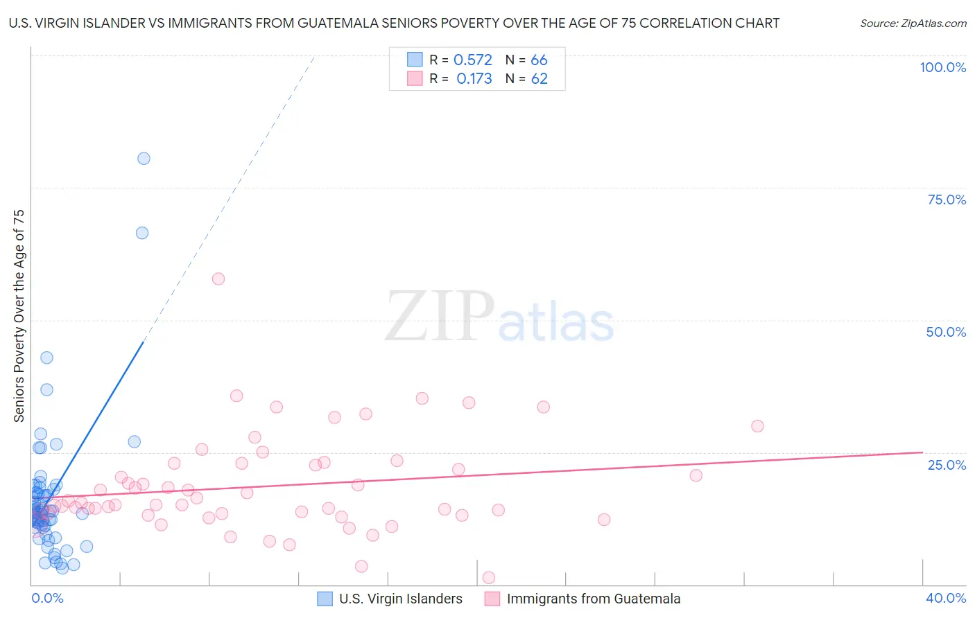 U.S. Virgin Islander vs Immigrants from Guatemala Seniors Poverty Over the Age of 75