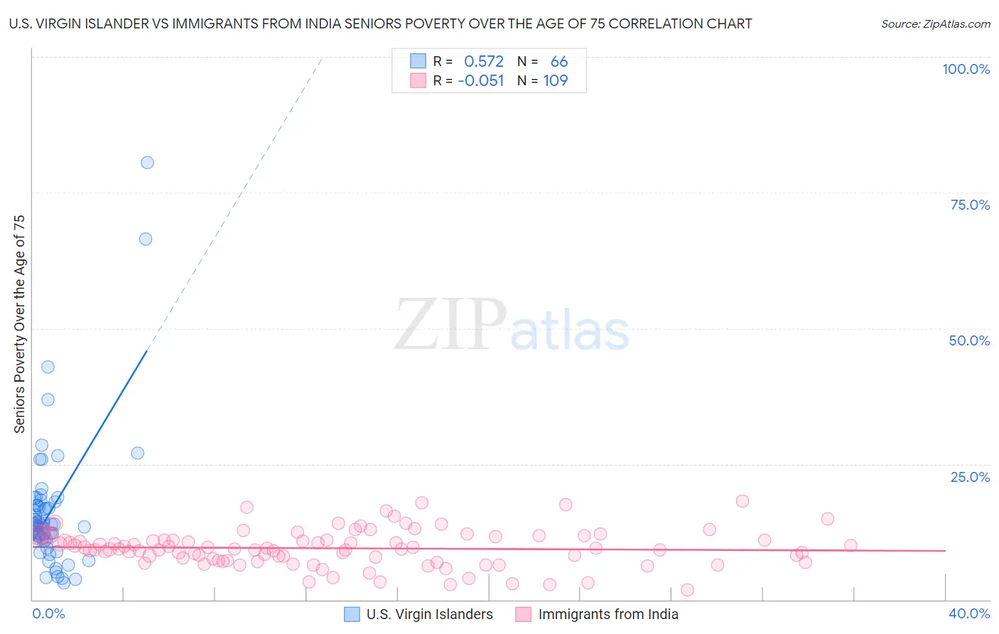 U.S. Virgin Islander vs Immigrants from India Seniors Poverty Over the Age of 75