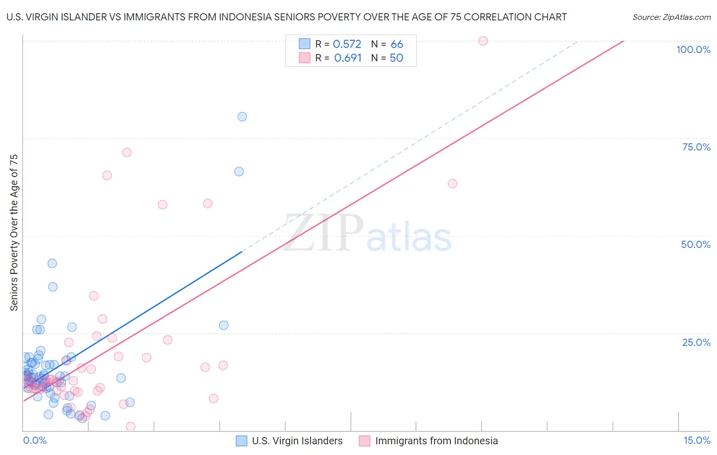 U.S. Virgin Islander vs Immigrants from Indonesia Seniors Poverty Over the Age of 75