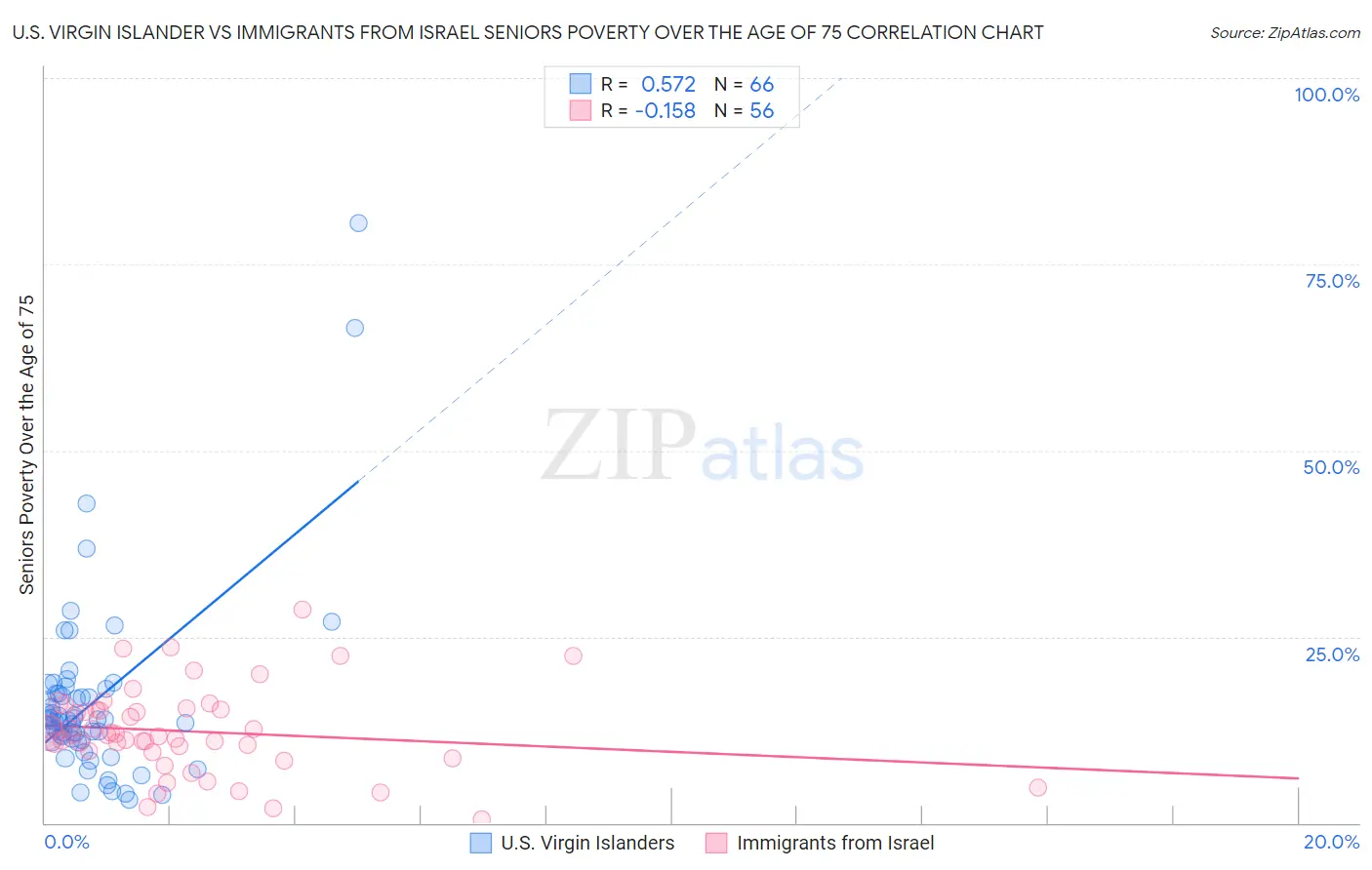 U.S. Virgin Islander vs Immigrants from Israel Seniors Poverty Over the Age of 75