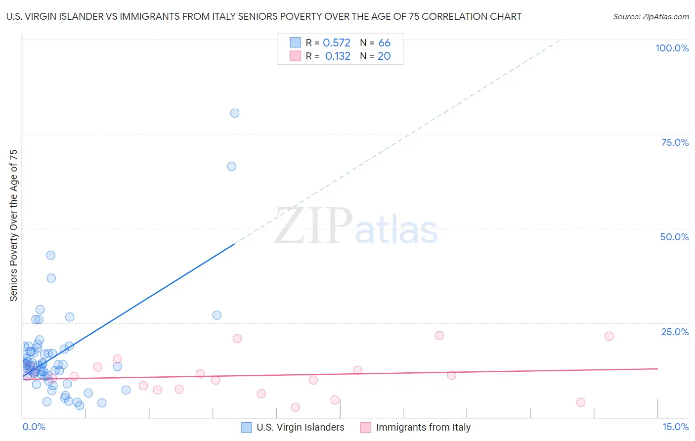 U.S. Virgin Islander vs Immigrants from Italy Seniors Poverty Over the Age of 75