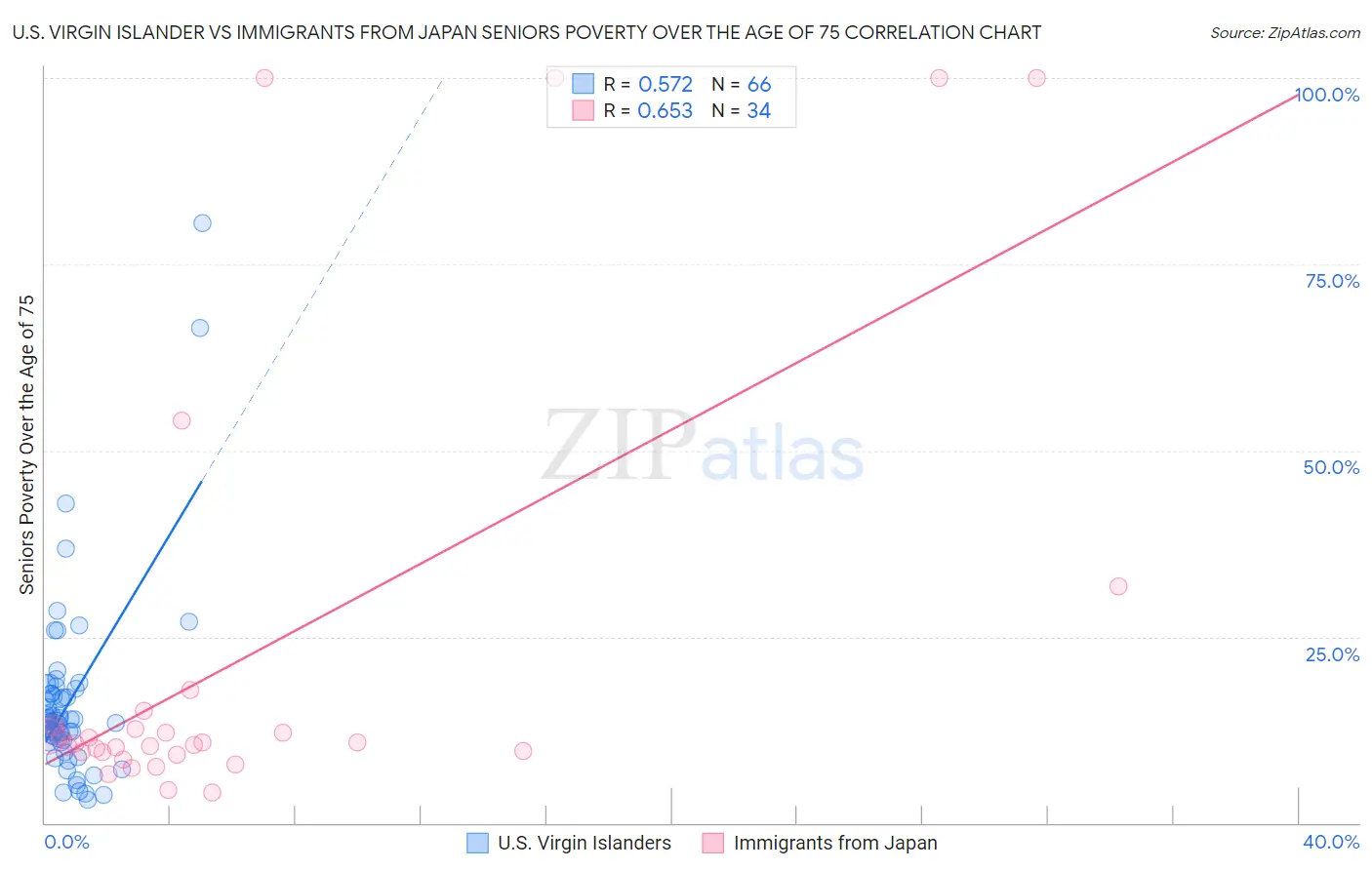 U.S. Virgin Islander vs Immigrants from Japan Seniors Poverty Over the Age of 75