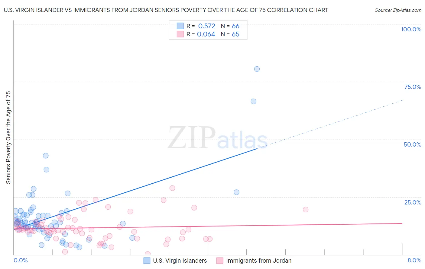 U.S. Virgin Islander vs Immigrants from Jordan Seniors Poverty Over the Age of 75