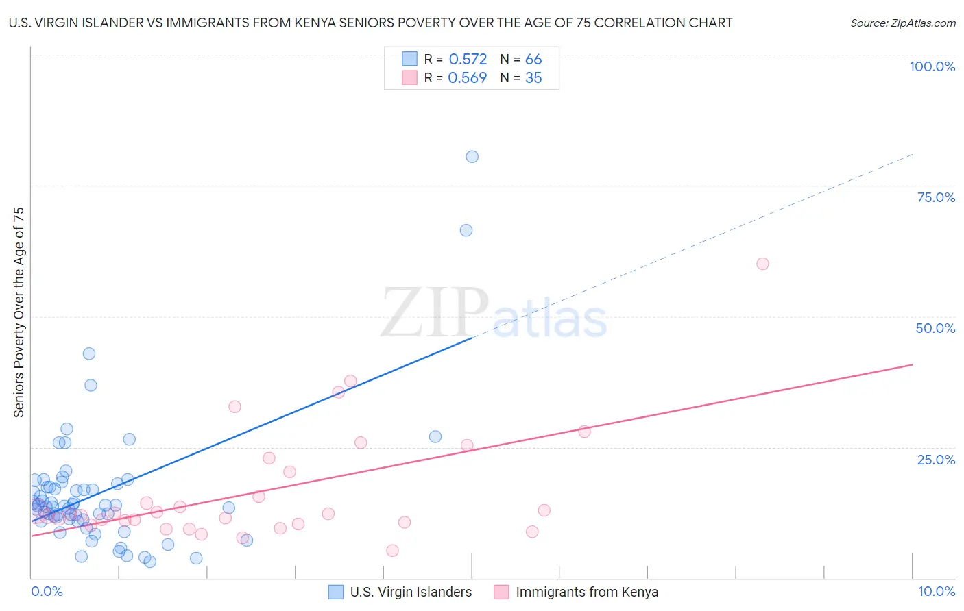 U.S. Virgin Islander vs Immigrants from Kenya Seniors Poverty Over the Age of 75