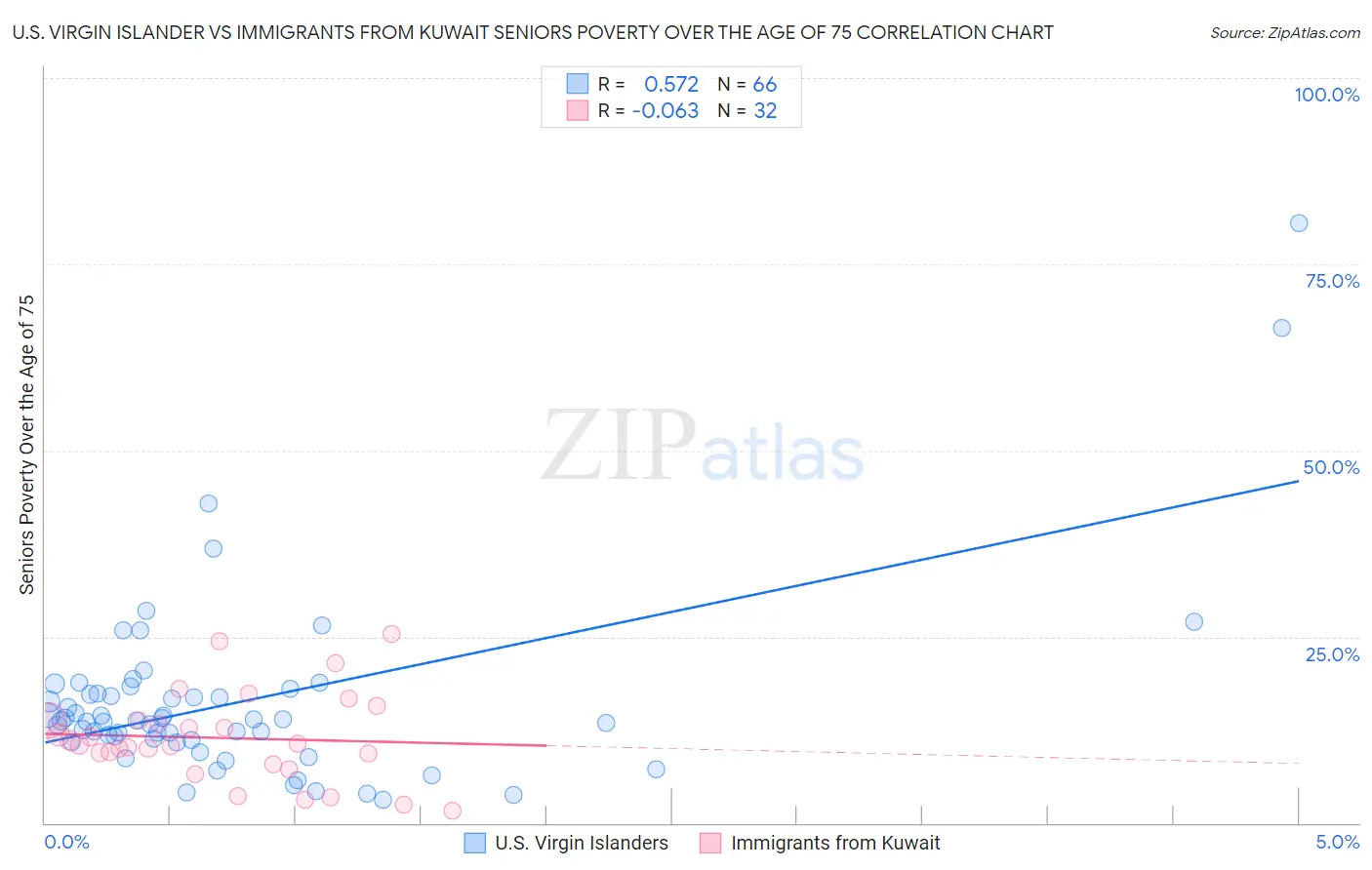 U.S. Virgin Islander vs Immigrants from Kuwait Seniors Poverty Over the Age of 75