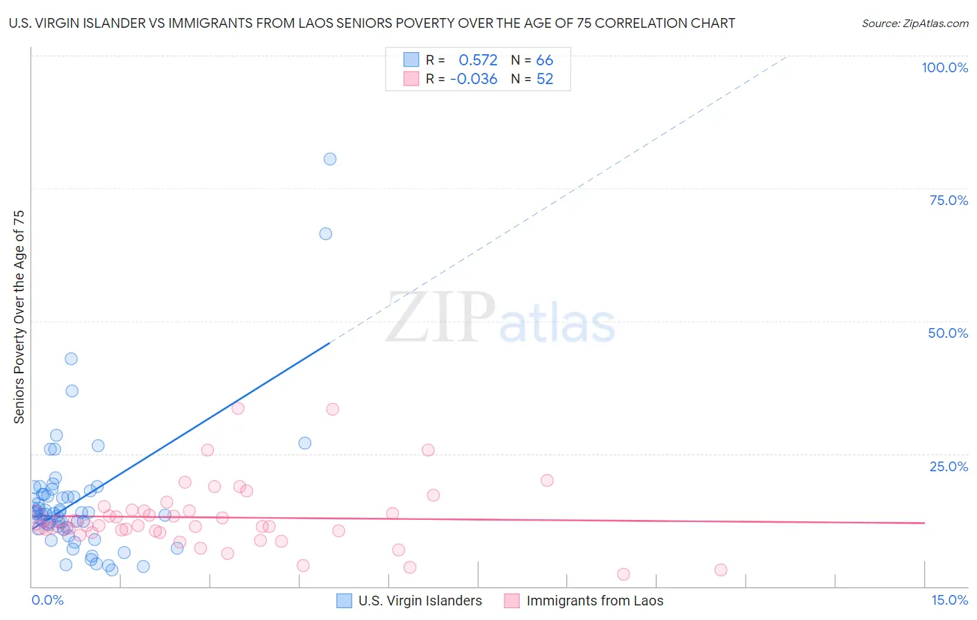 U.S. Virgin Islander vs Immigrants from Laos Seniors Poverty Over the Age of 75