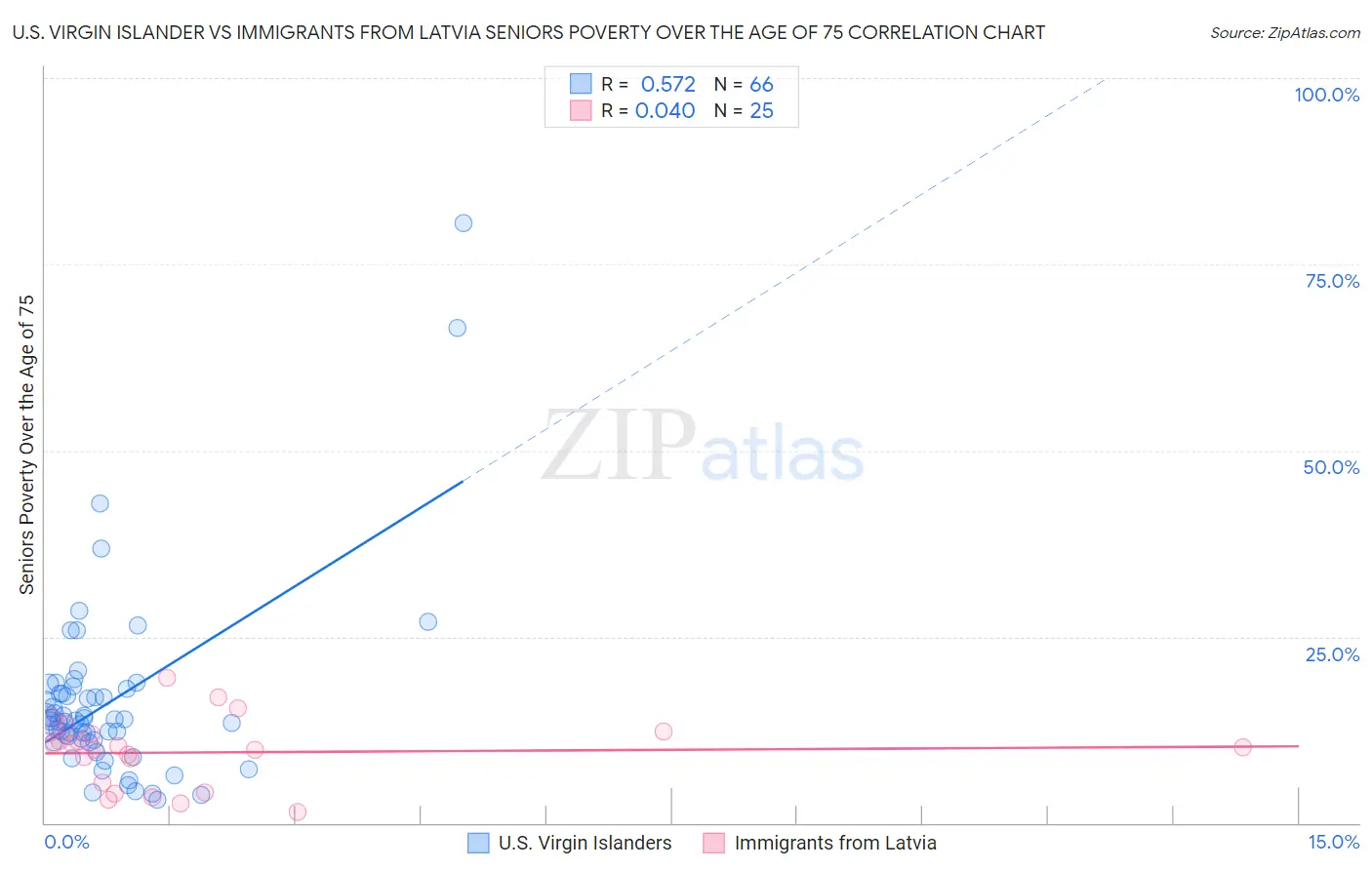 U.S. Virgin Islander vs Immigrants from Latvia Seniors Poverty Over the Age of 75