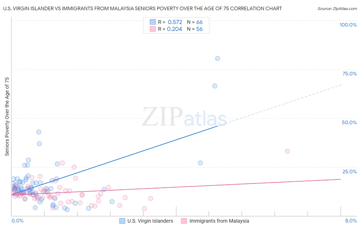 U.S. Virgin Islander vs Immigrants from Malaysia Seniors Poverty Over the Age of 75