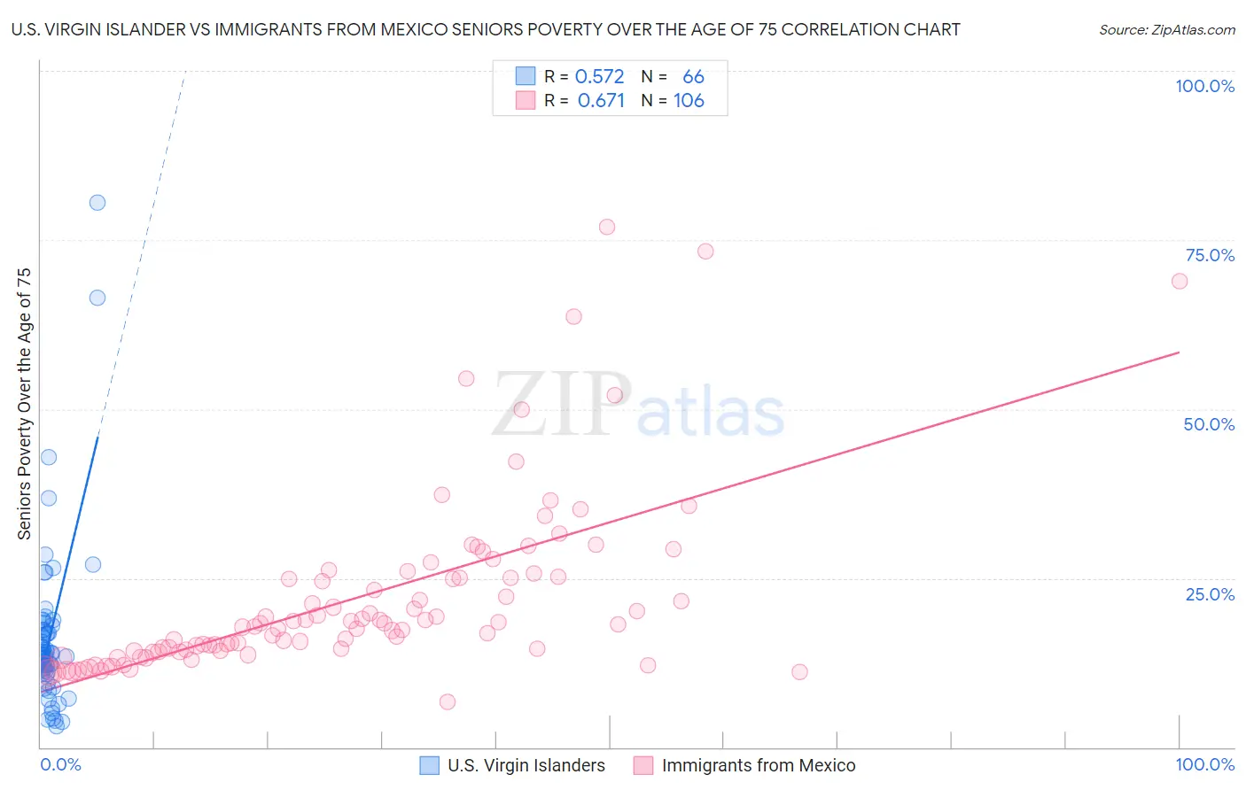 U.S. Virgin Islander vs Immigrants from Mexico Seniors Poverty Over the Age of 75