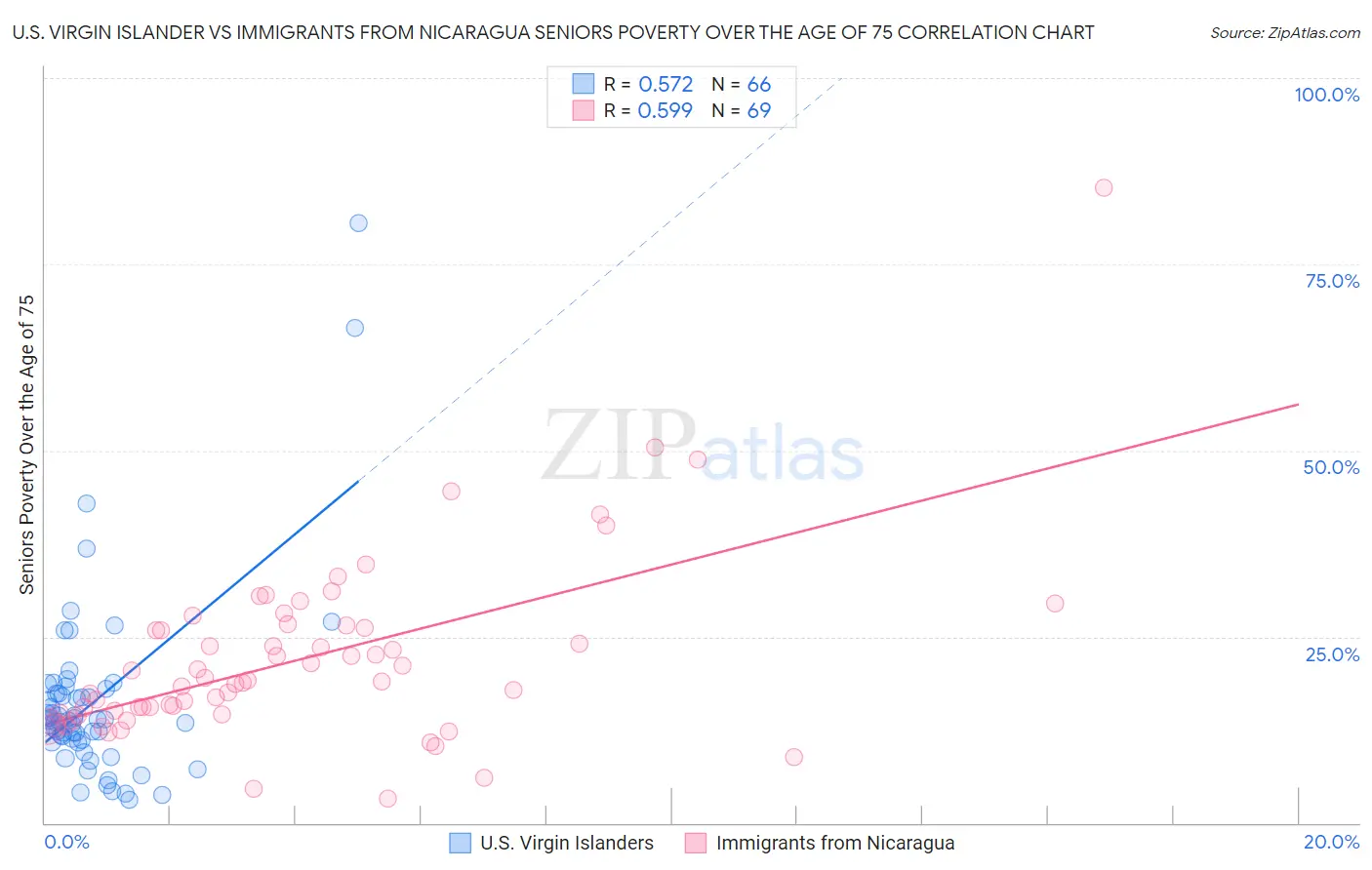 U.S. Virgin Islander vs Immigrants from Nicaragua Seniors Poverty Over the Age of 75
