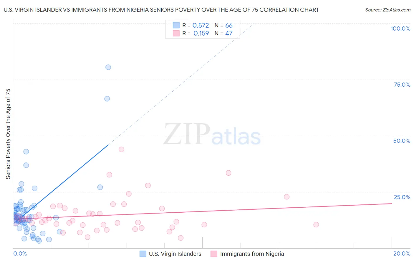 U.S. Virgin Islander vs Immigrants from Nigeria Seniors Poverty Over the Age of 75
