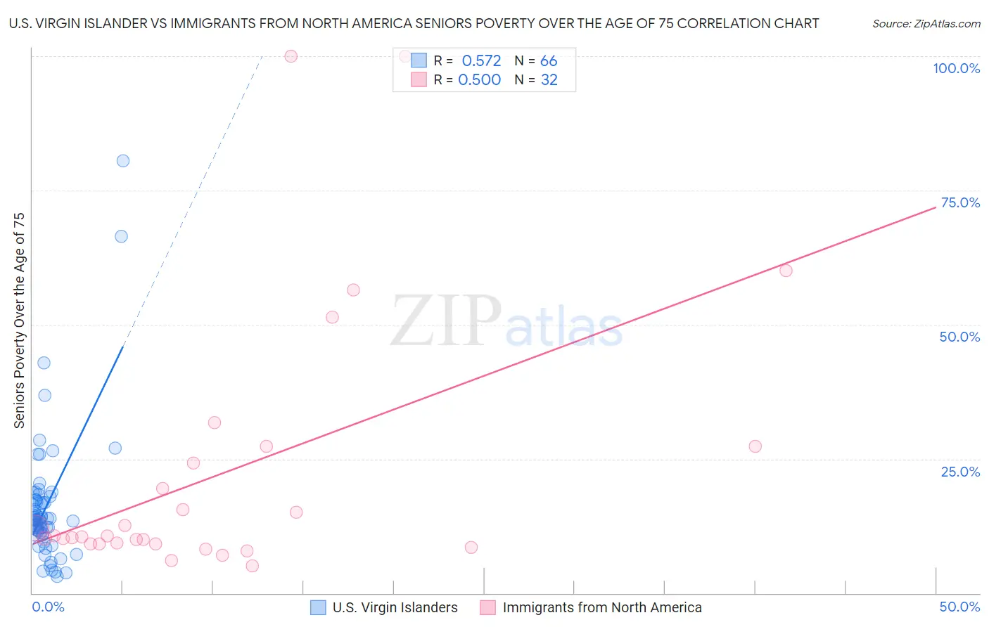 U.S. Virgin Islander vs Immigrants from North America Seniors Poverty Over the Age of 75