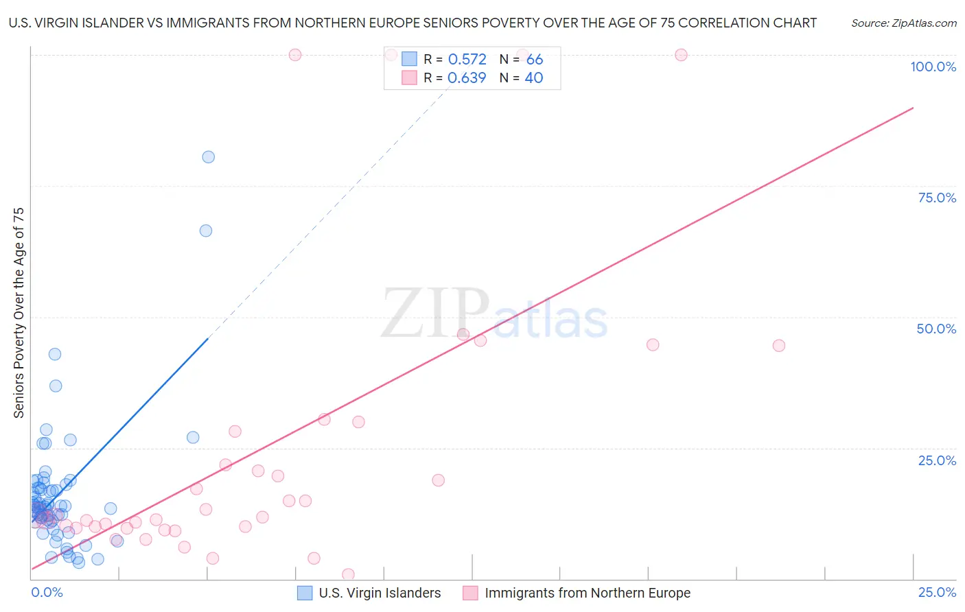 U.S. Virgin Islander vs Immigrants from Northern Europe Seniors Poverty Over the Age of 75