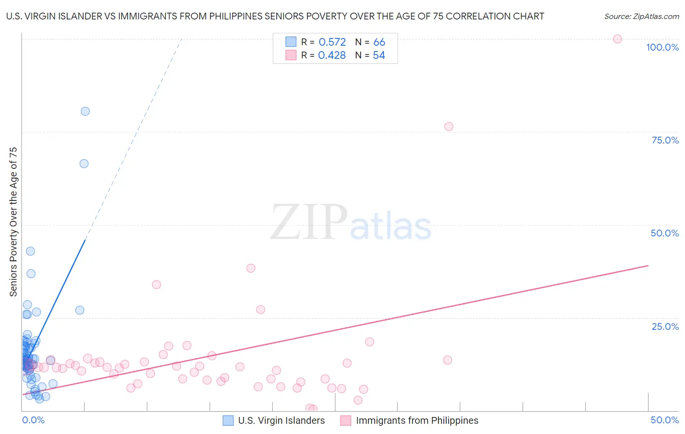 U.S. Virgin Islander vs Immigrants from Philippines Seniors Poverty Over the Age of 75