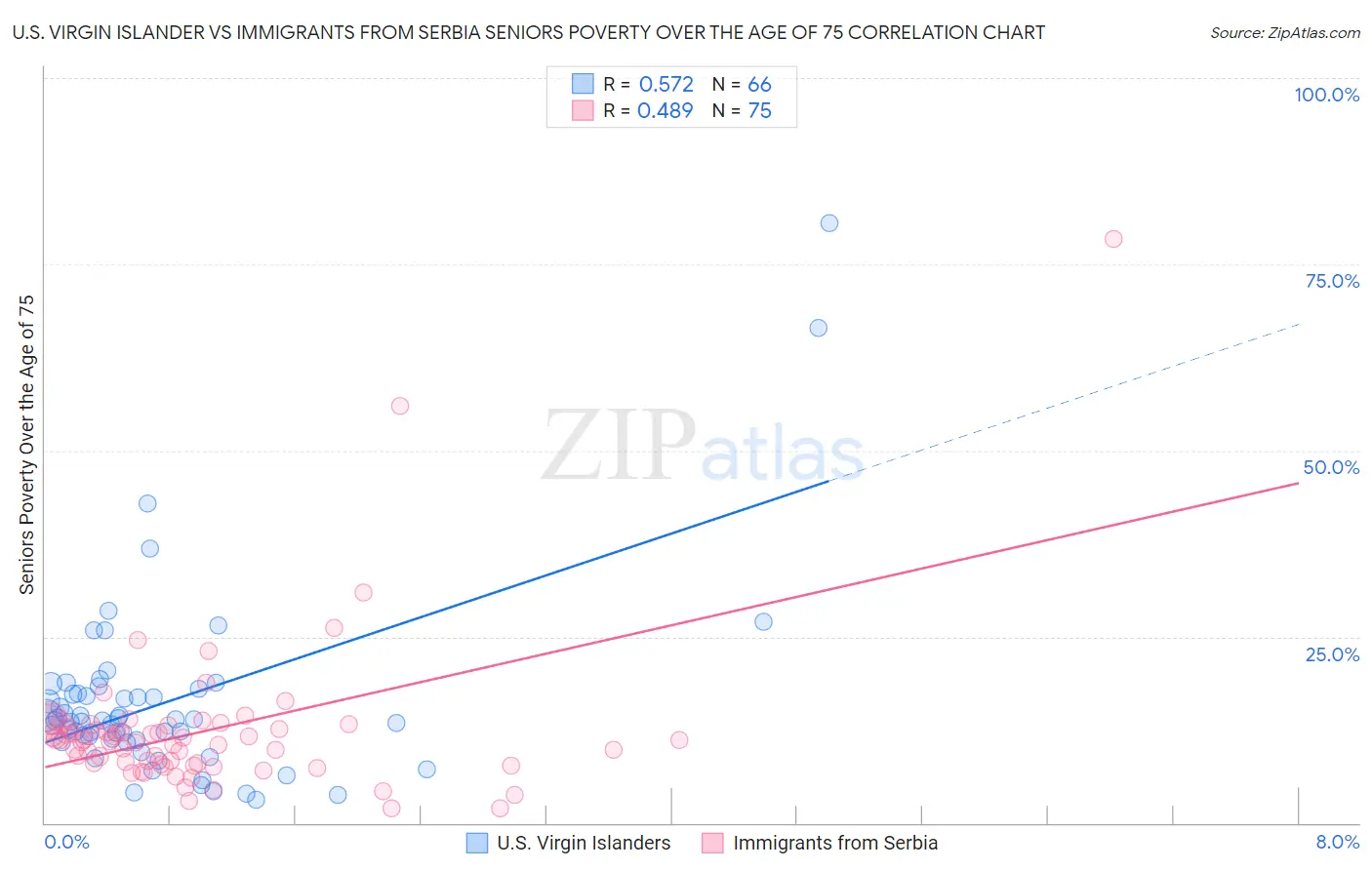 U.S. Virgin Islander vs Immigrants from Serbia Seniors Poverty Over the Age of 75