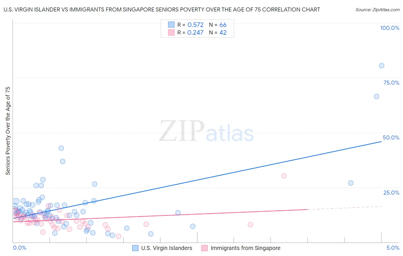 U.S. Virgin Islander vs Immigrants from Singapore Seniors Poverty Over the Age of 75