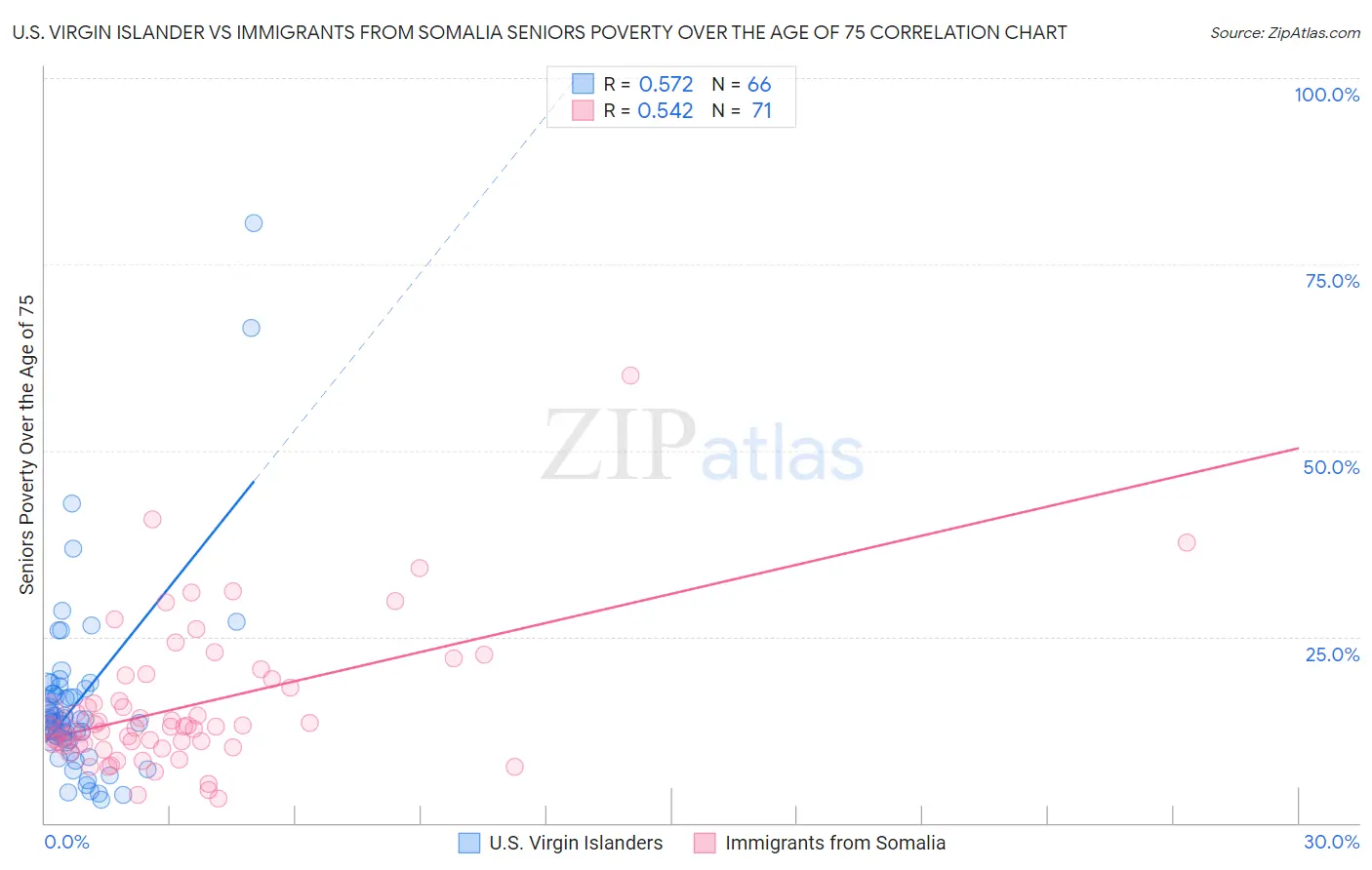 U.S. Virgin Islander vs Immigrants from Somalia Seniors Poverty Over the Age of 75