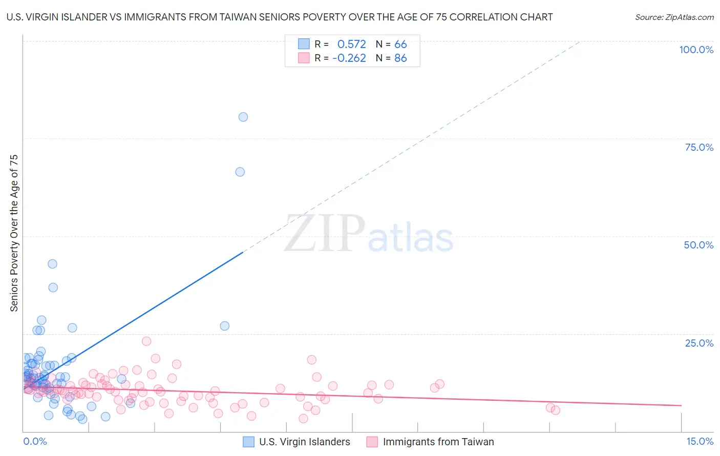 U.S. Virgin Islander vs Immigrants from Taiwan Seniors Poverty Over the Age of 75