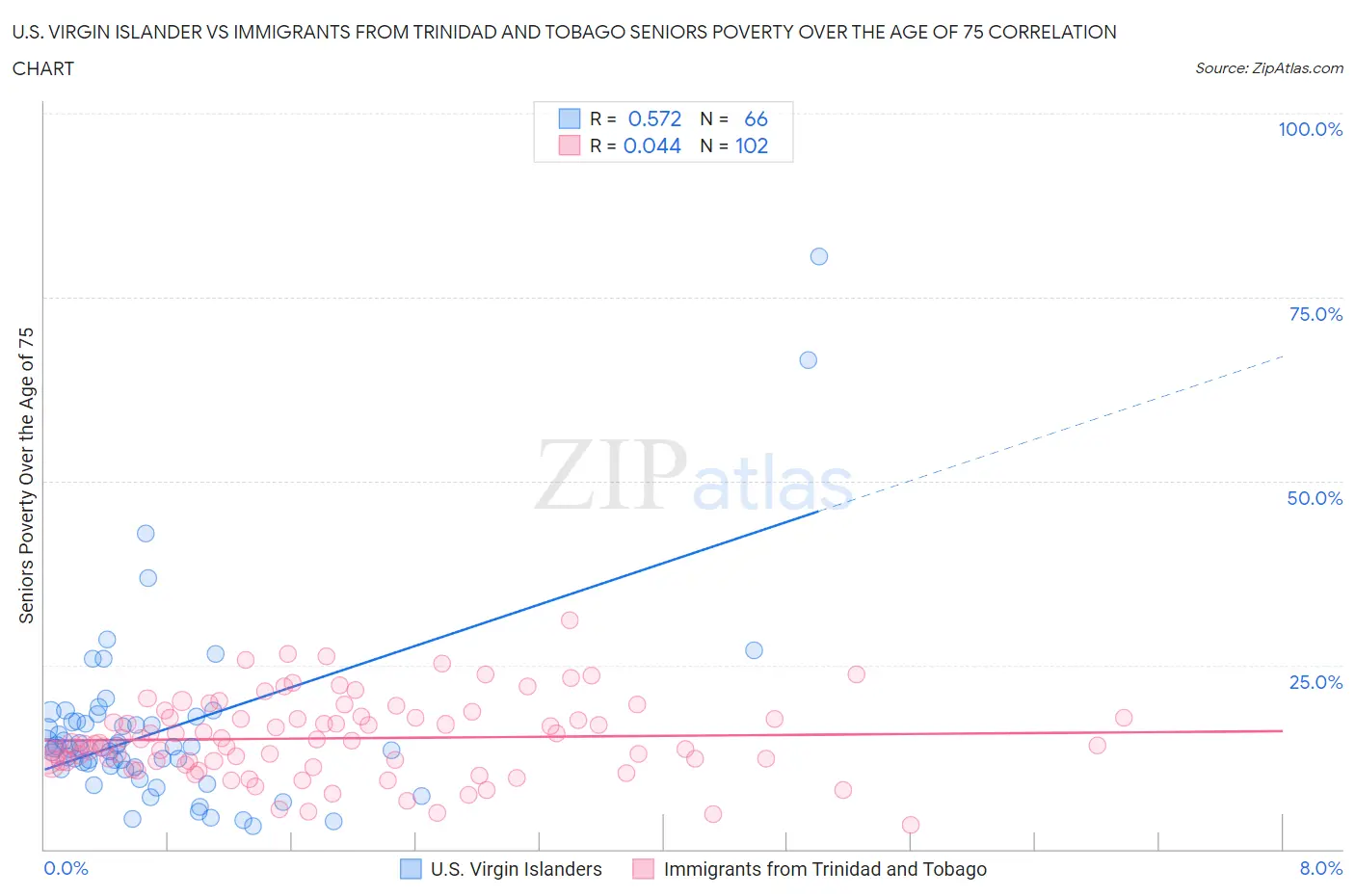 U.S. Virgin Islander vs Immigrants from Trinidad and Tobago Seniors Poverty Over the Age of 75