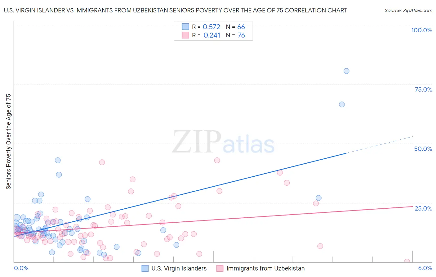 U.S. Virgin Islander vs Immigrants from Uzbekistan Seniors Poverty Over the Age of 75