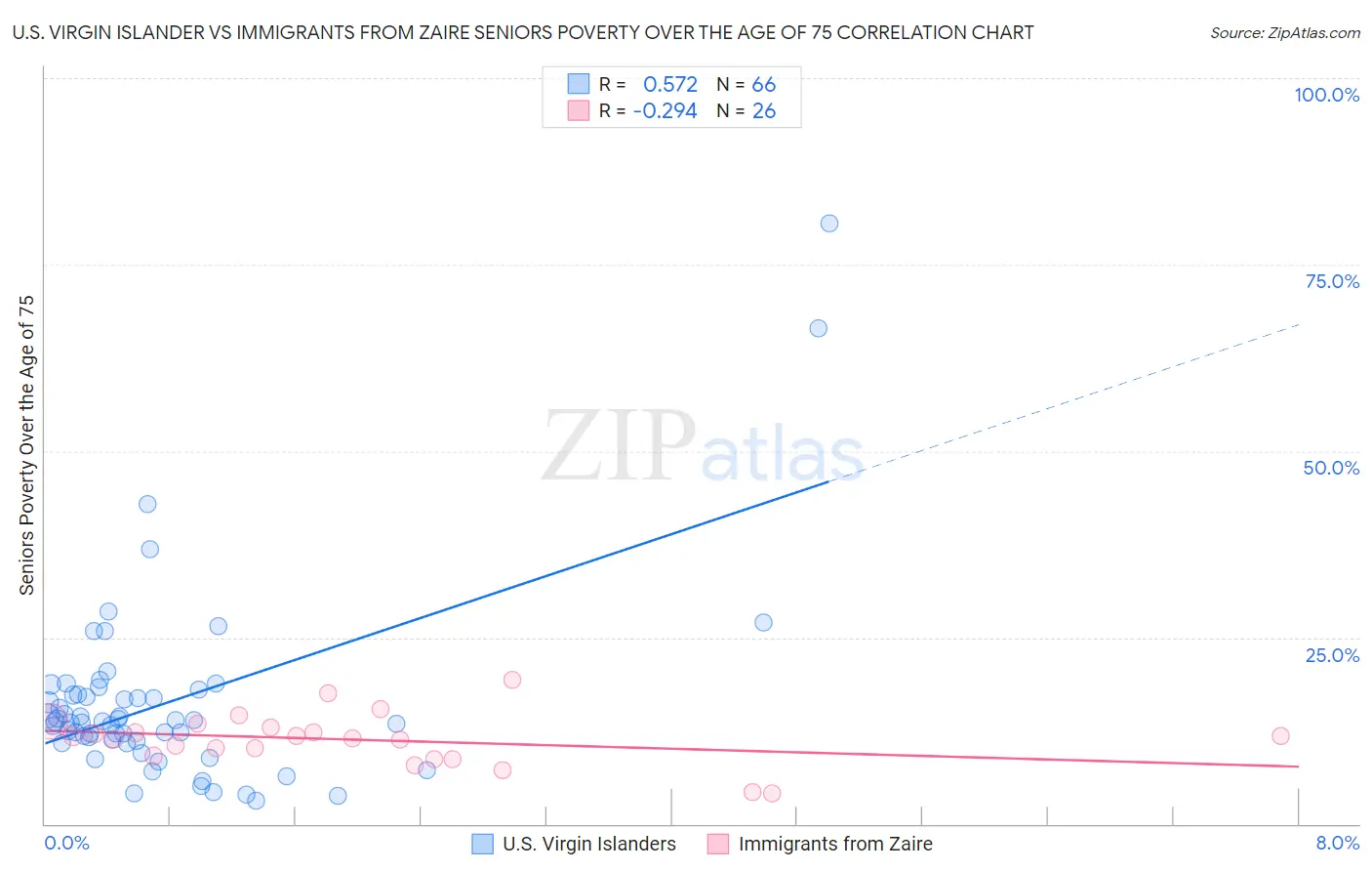 U.S. Virgin Islander vs Immigrants from Zaire Seniors Poverty Over the Age of 75