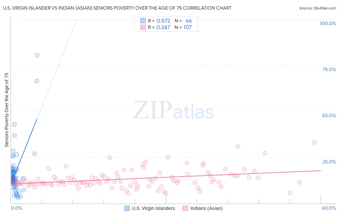 U.S. Virgin Islander vs Indian (Asian) Seniors Poverty Over the Age of 75