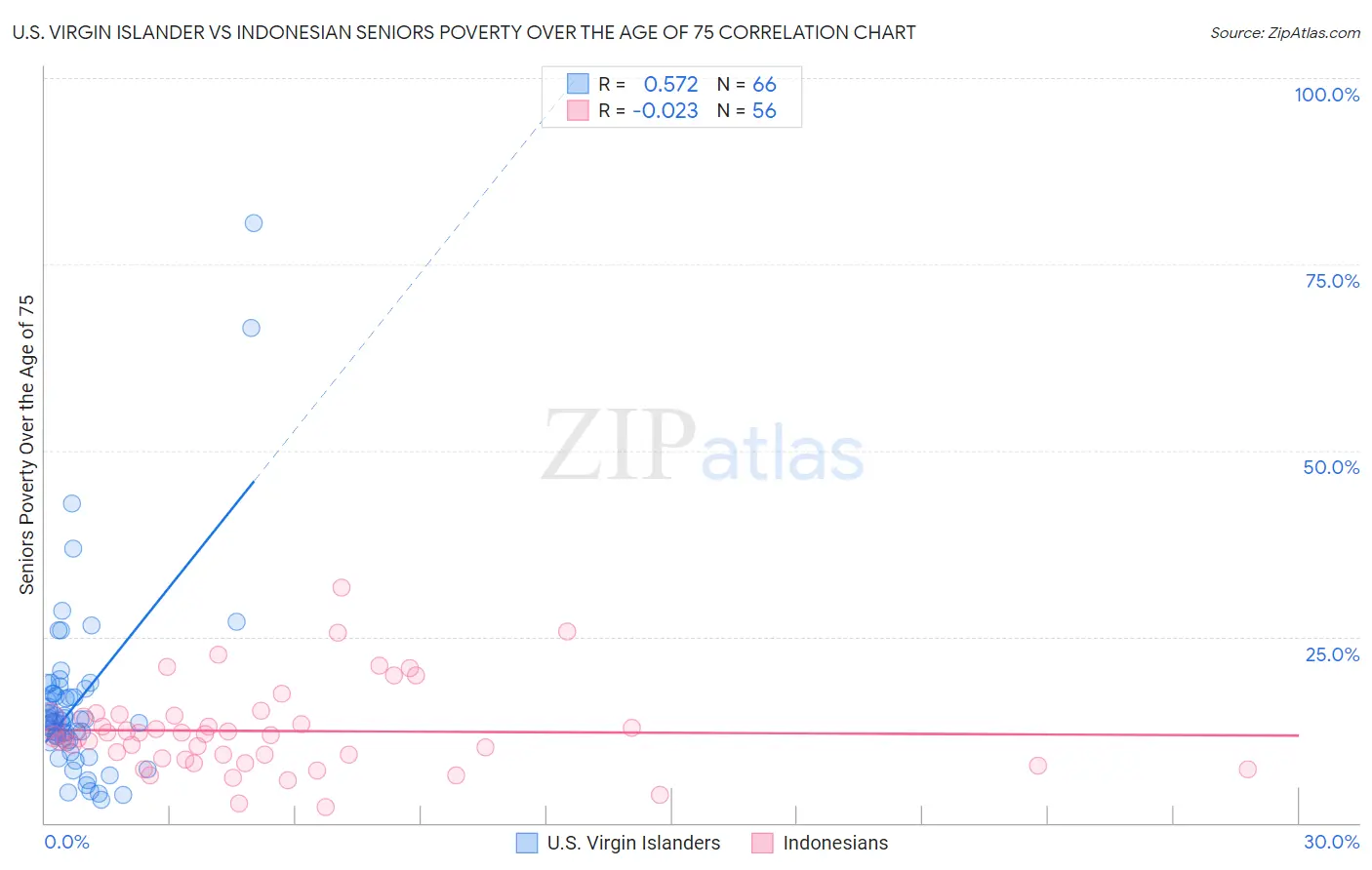 U.S. Virgin Islander vs Indonesian Seniors Poverty Over the Age of 75