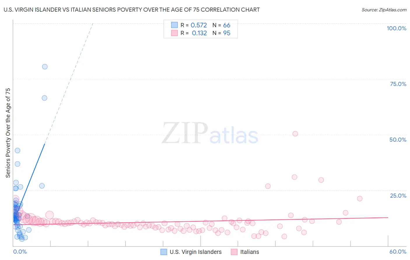 U.S. Virgin Islander vs Italian Seniors Poverty Over the Age of 75