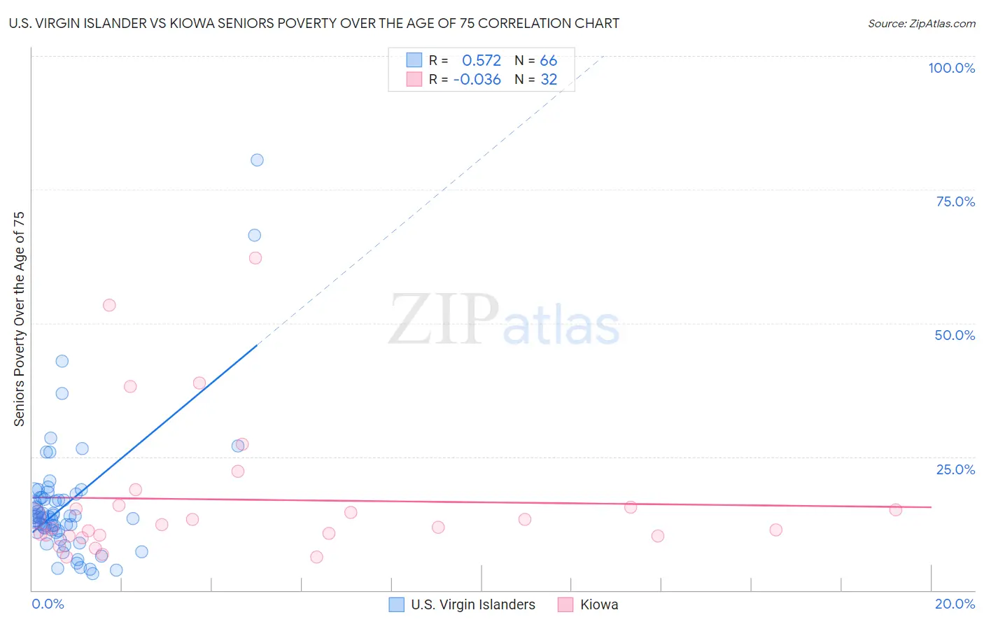 U.S. Virgin Islander vs Kiowa Seniors Poverty Over the Age of 75