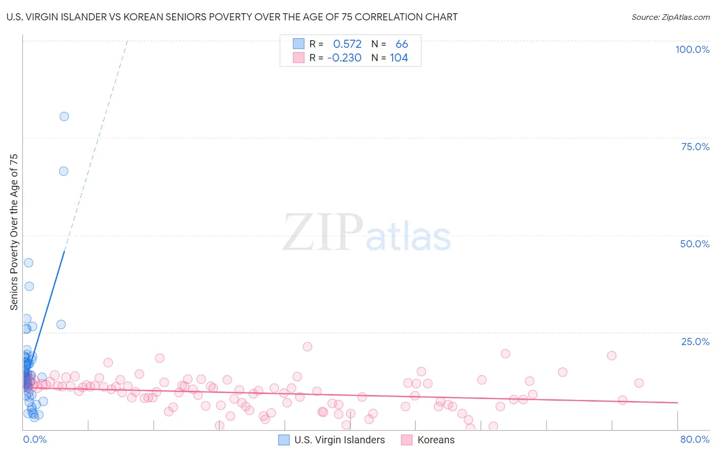U.S. Virgin Islander vs Korean Seniors Poverty Over the Age of 75