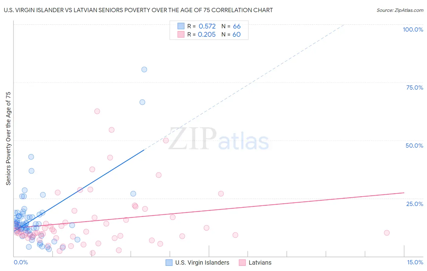 U.S. Virgin Islander vs Latvian Seniors Poverty Over the Age of 75