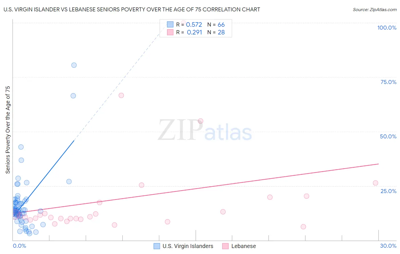 U.S. Virgin Islander vs Lebanese Seniors Poverty Over the Age of 75