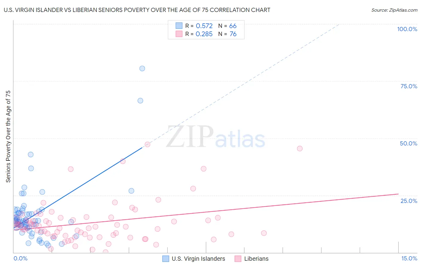 U.S. Virgin Islander vs Liberian Seniors Poverty Over the Age of 75