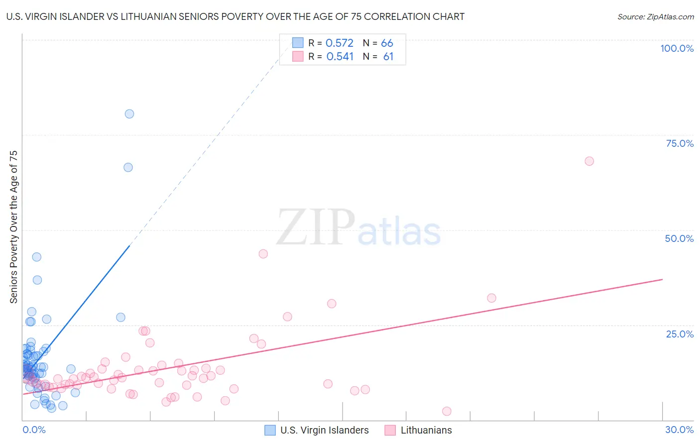 U.S. Virgin Islander vs Lithuanian Seniors Poverty Over the Age of 75