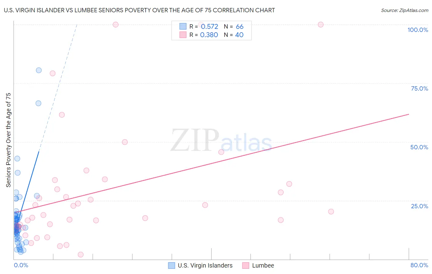 U.S. Virgin Islander vs Lumbee Seniors Poverty Over the Age of 75