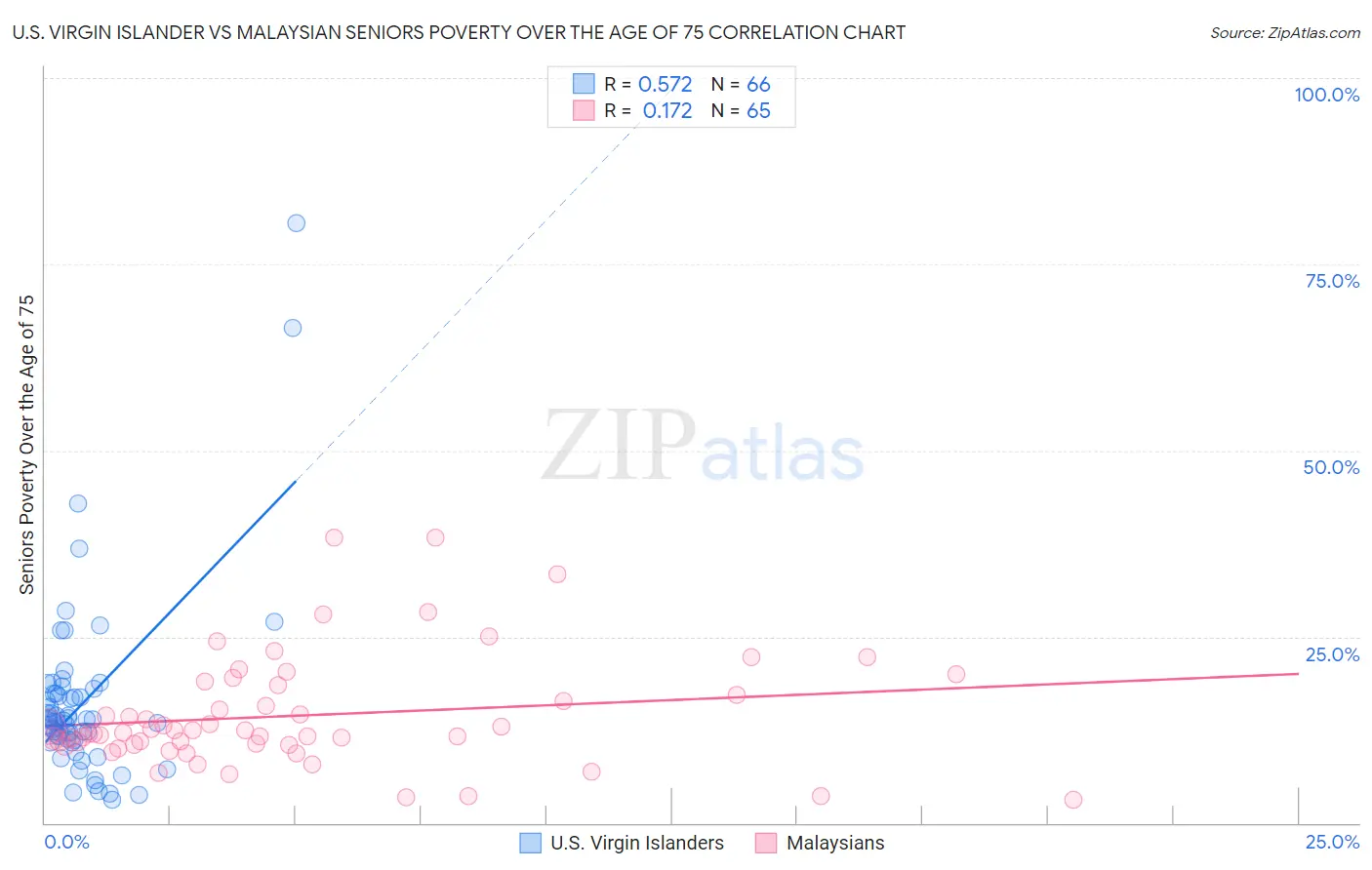 U.S. Virgin Islander vs Malaysian Seniors Poverty Over the Age of 75