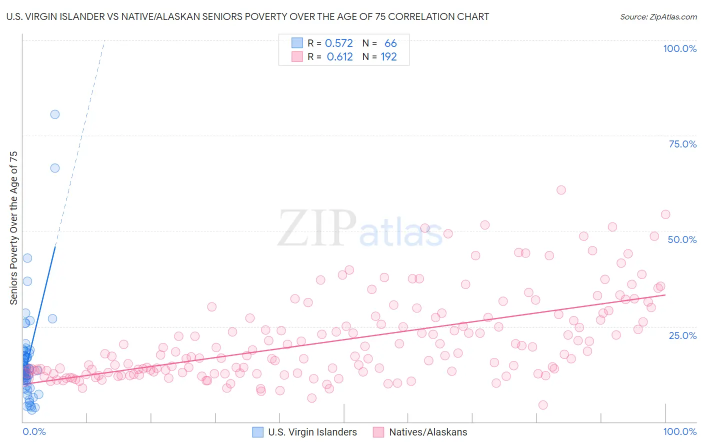 U.S. Virgin Islander vs Native/Alaskan Seniors Poverty Over the Age of 75