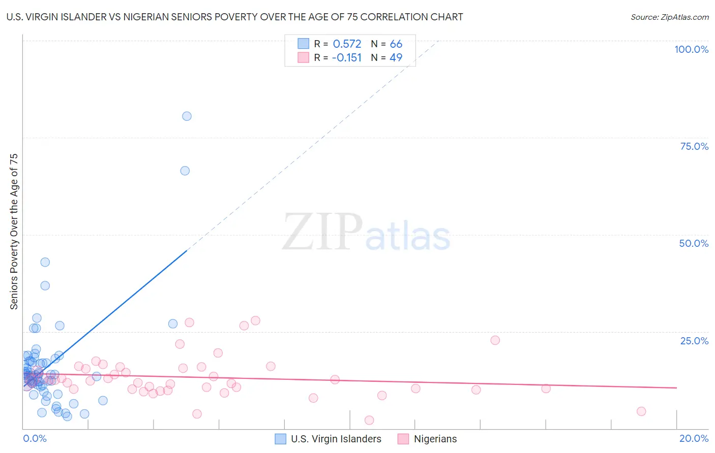 U.S. Virgin Islander vs Nigerian Seniors Poverty Over the Age of 75