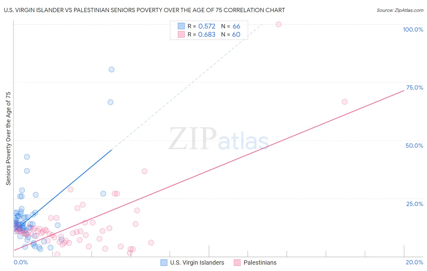 U.S. Virgin Islander vs Palestinian Seniors Poverty Over the Age of 75