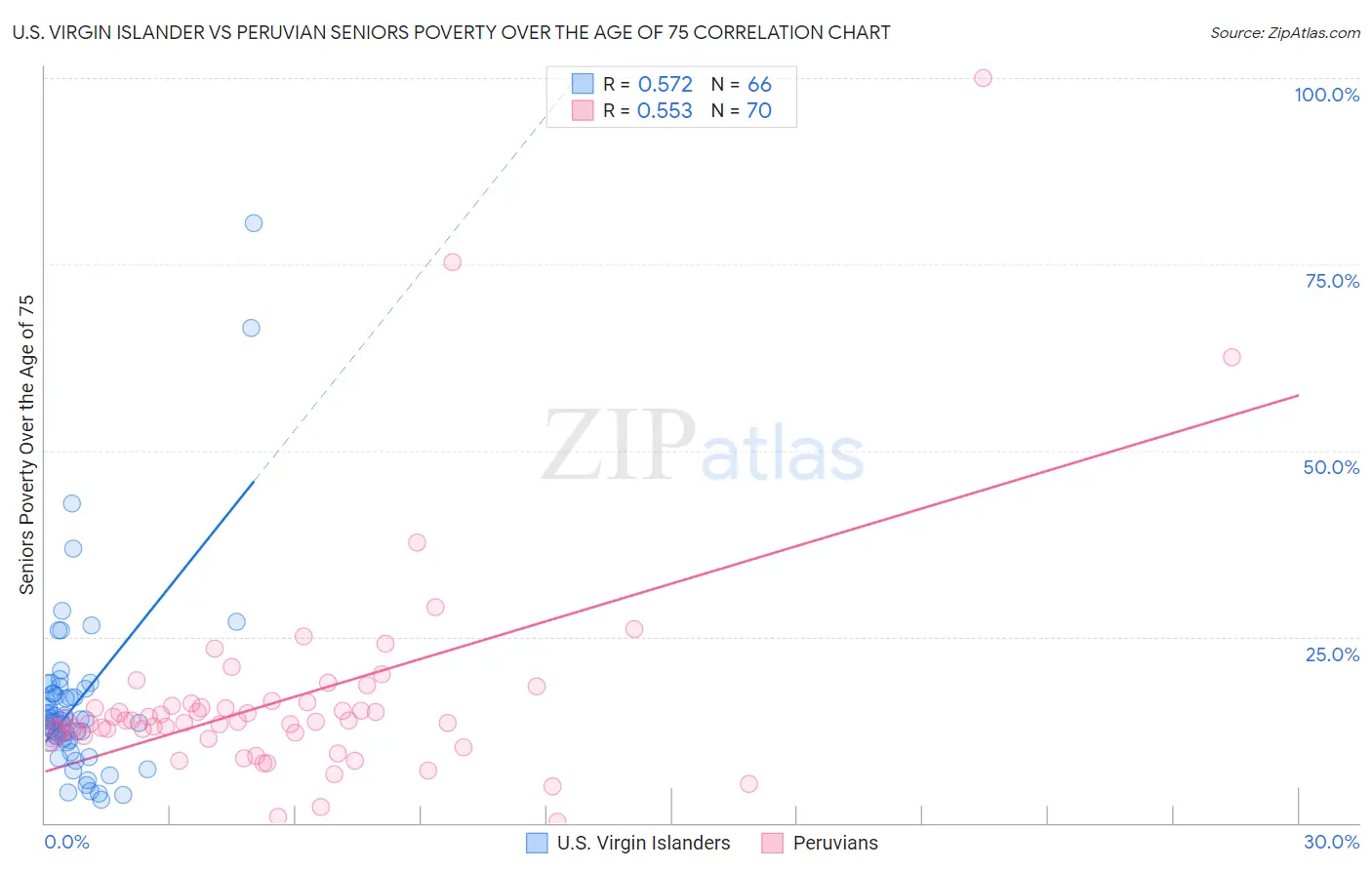 U.S. Virgin Islander vs Peruvian Seniors Poverty Over the Age of 75