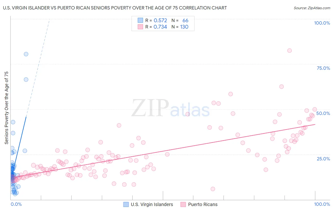 U.S. Virgin Islander vs Puerto Rican Seniors Poverty Over the Age of 75