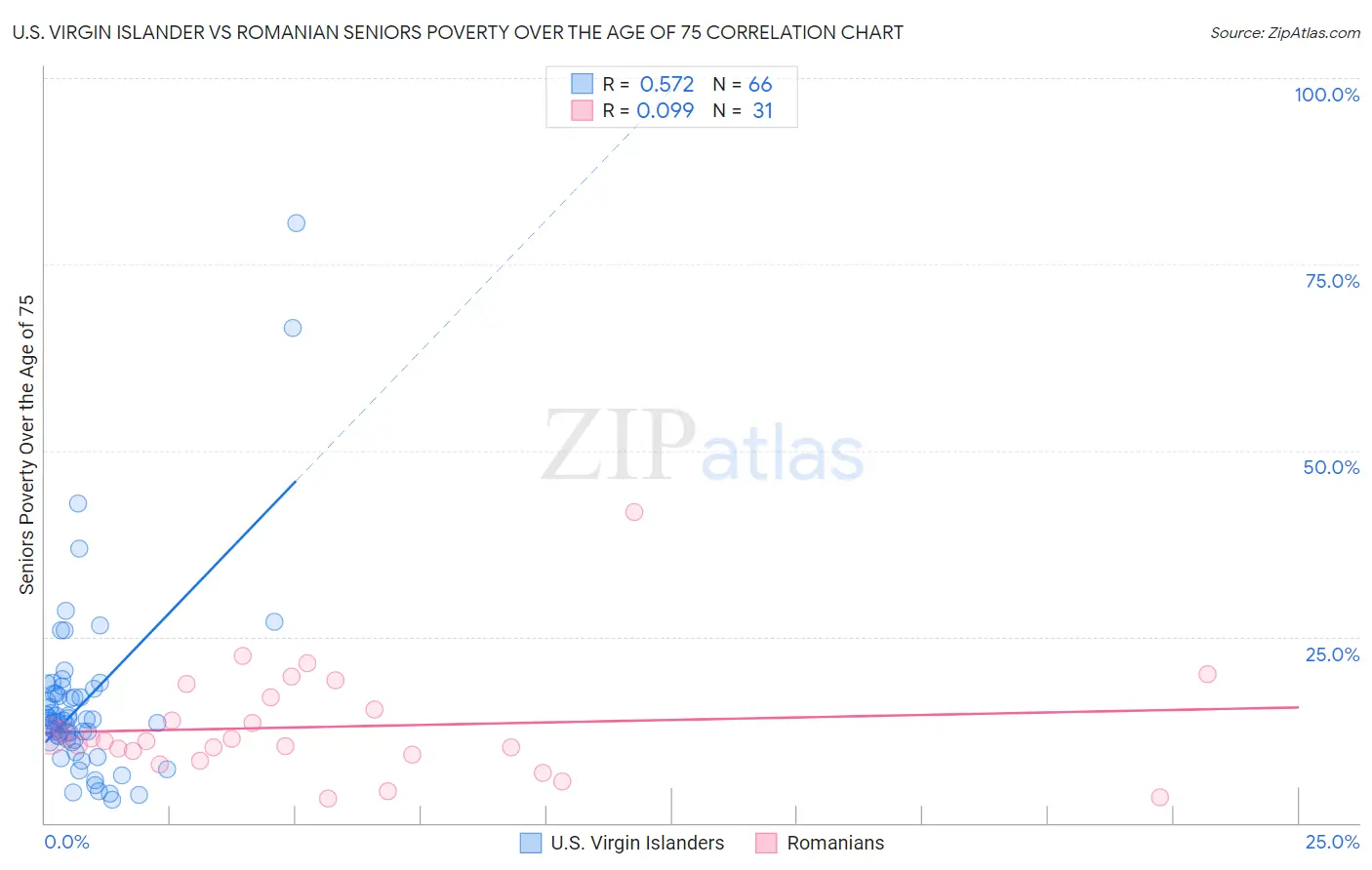 U.S. Virgin Islander vs Romanian Seniors Poverty Over the Age of 75