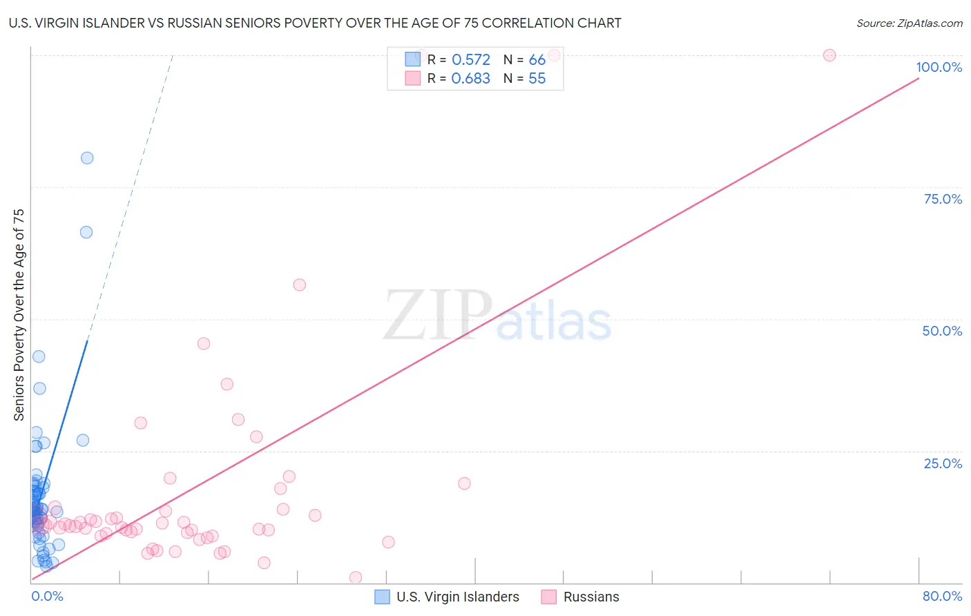 U.S. Virgin Islander vs Russian Seniors Poverty Over the Age of 75