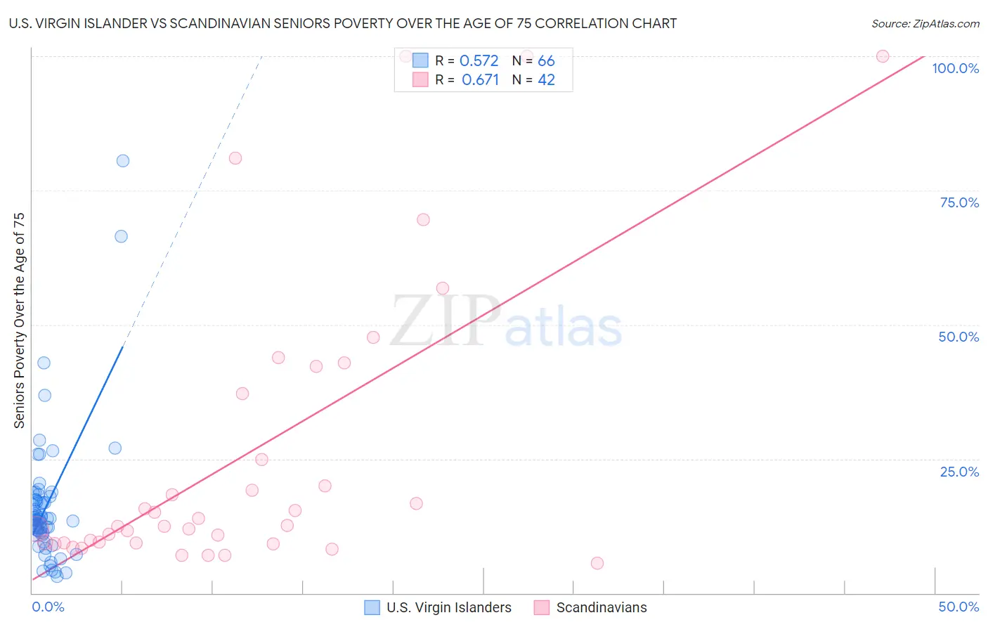 U.S. Virgin Islander vs Scandinavian Seniors Poverty Over the Age of 75
