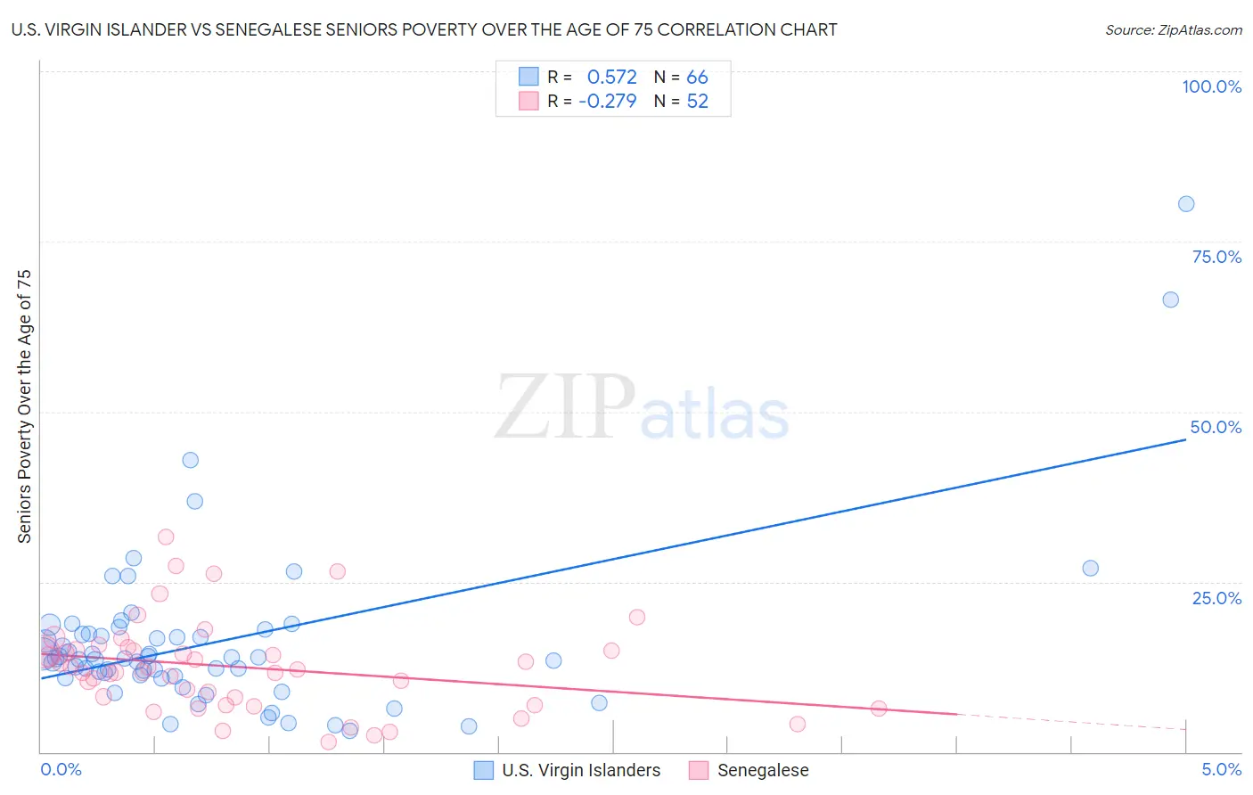 U.S. Virgin Islander vs Senegalese Seniors Poverty Over the Age of 75