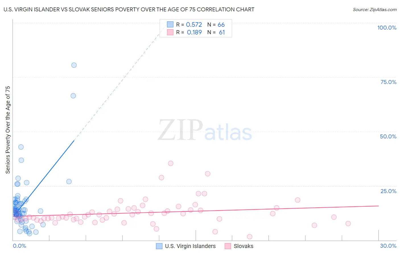 U.S. Virgin Islander vs Slovak Seniors Poverty Over the Age of 75